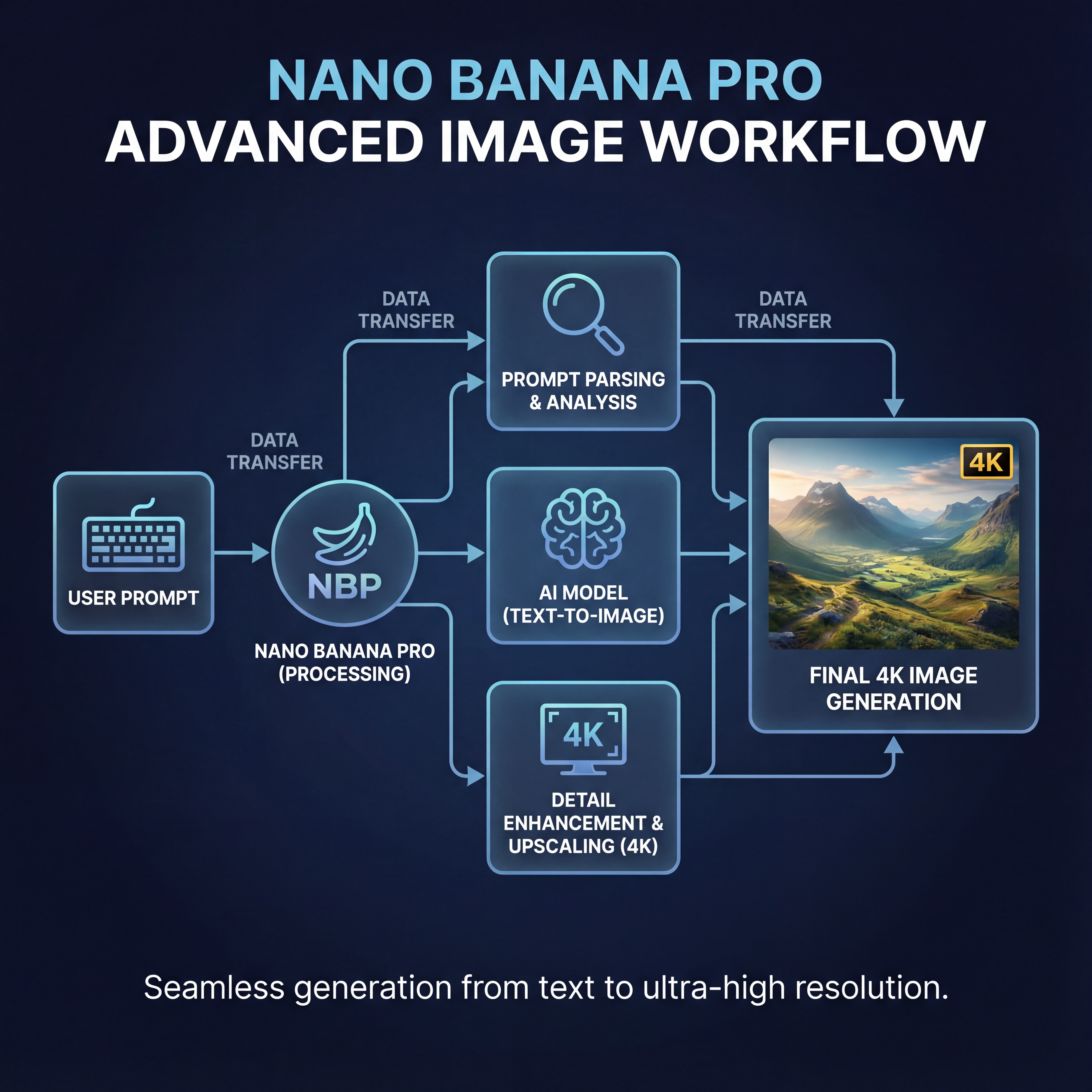 Visual workflow diagram showing prompt to final 4K image generation