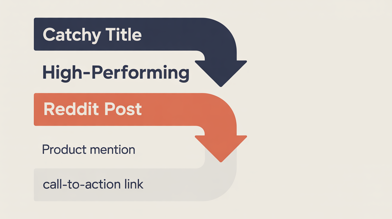 Infographic showing structure of a high-performing Reddit post